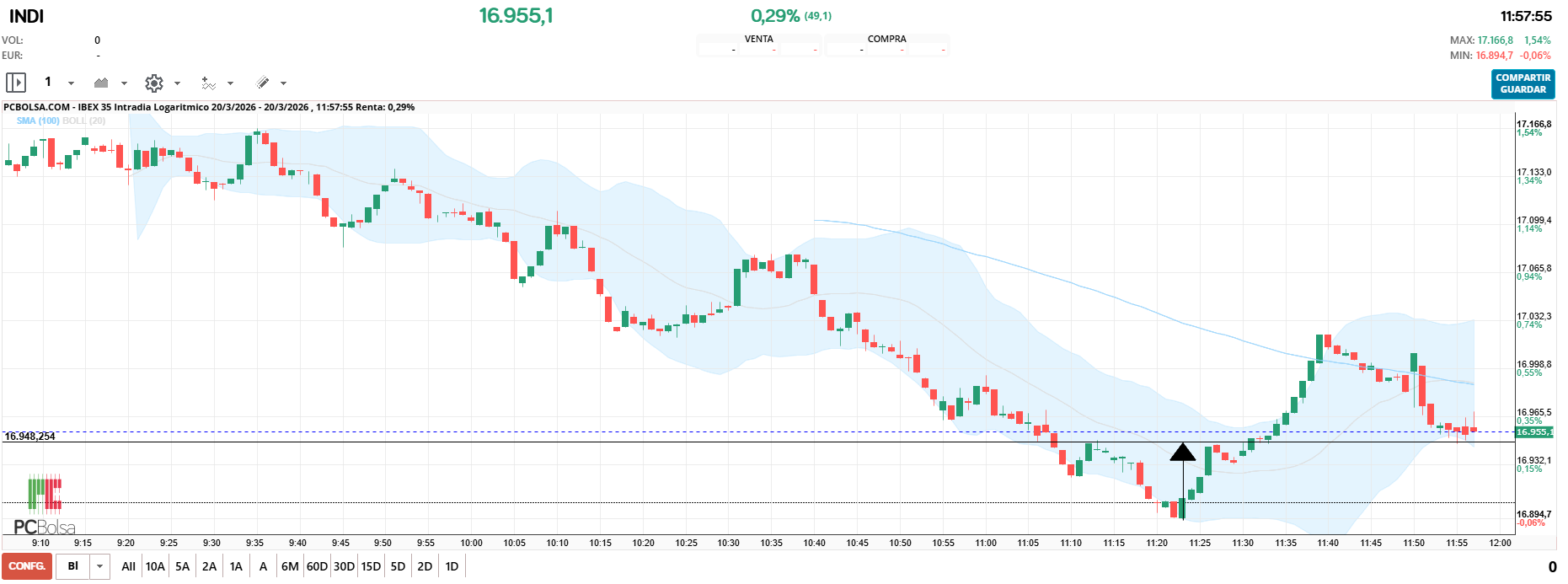 grafico de la accion IBEX 35