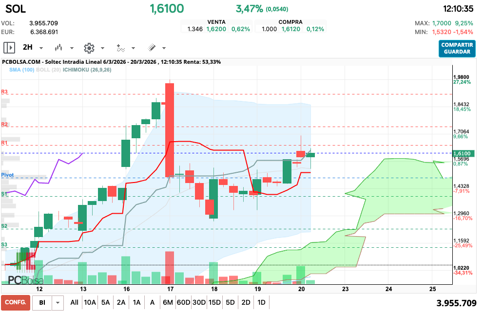 grafico de la accion Soltec