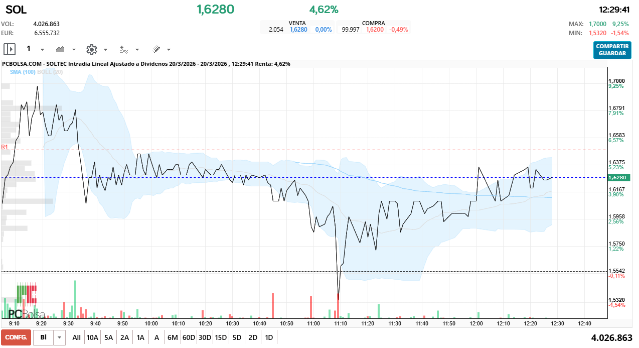 grafico de la accion estoy
