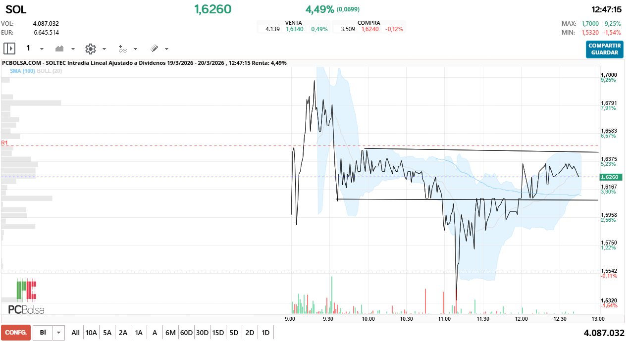 grafico de la accion Soltec