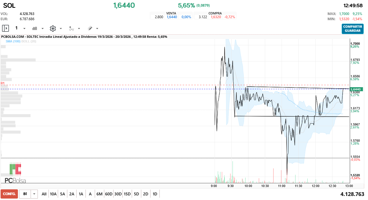grafico de la accion estoy