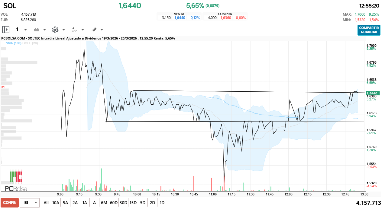 grafico de la accion Soltec