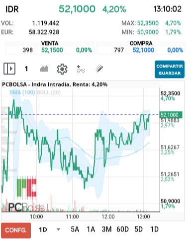 grafico de la accion Indra
