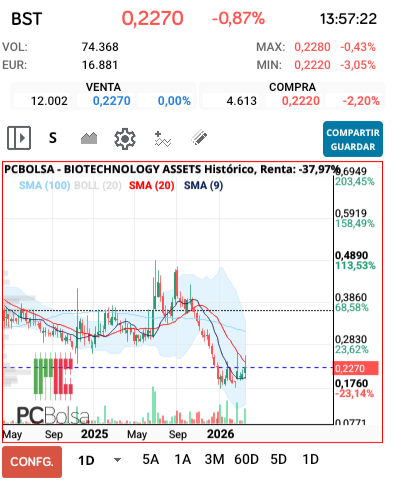 grafico de la accion BIOTECHNOLOGY ASSETS