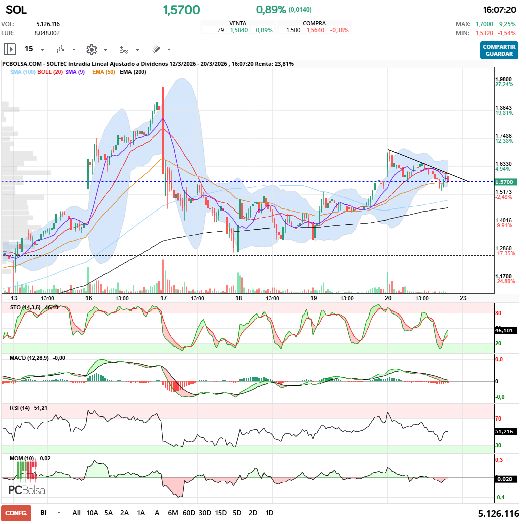 grafico de la accion Soltec