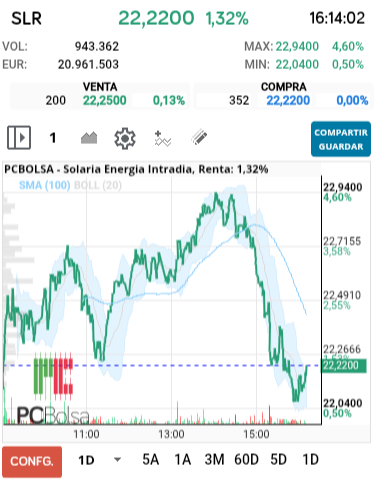grafico de la accion Solaria Energia