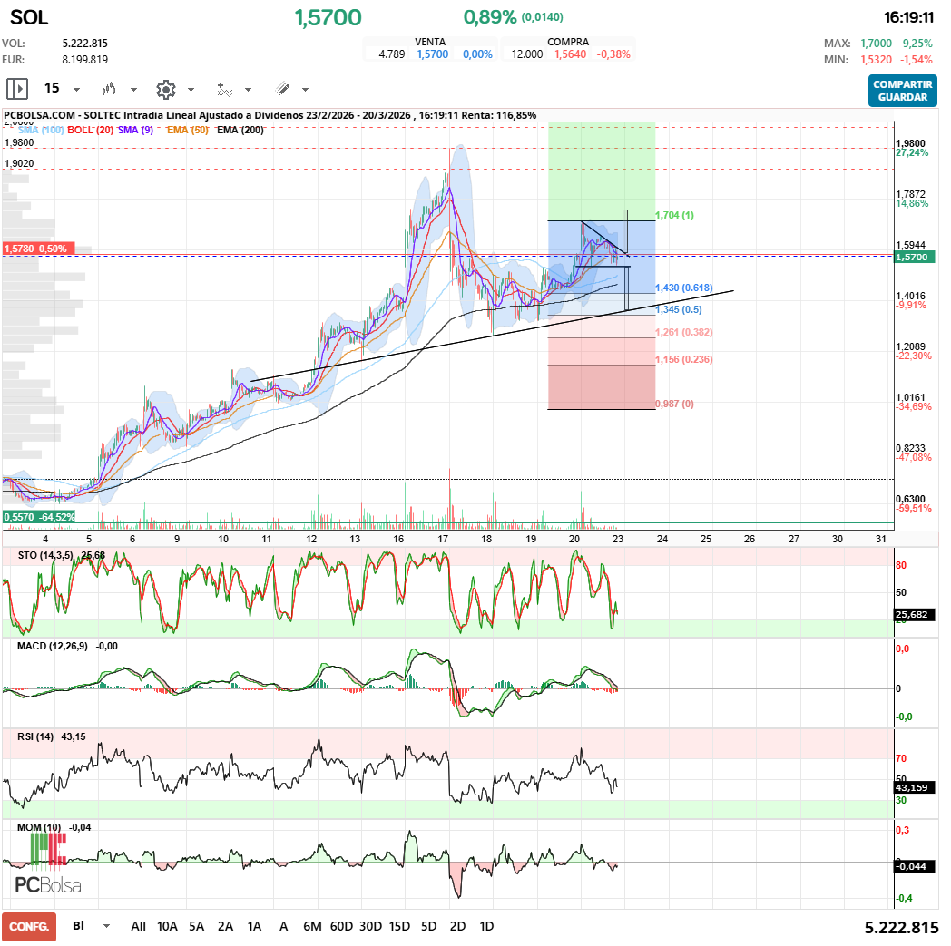 grafico de la accion Soltec
