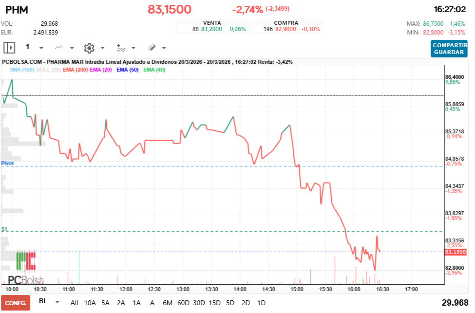 grafico de la accion Pharma Mar