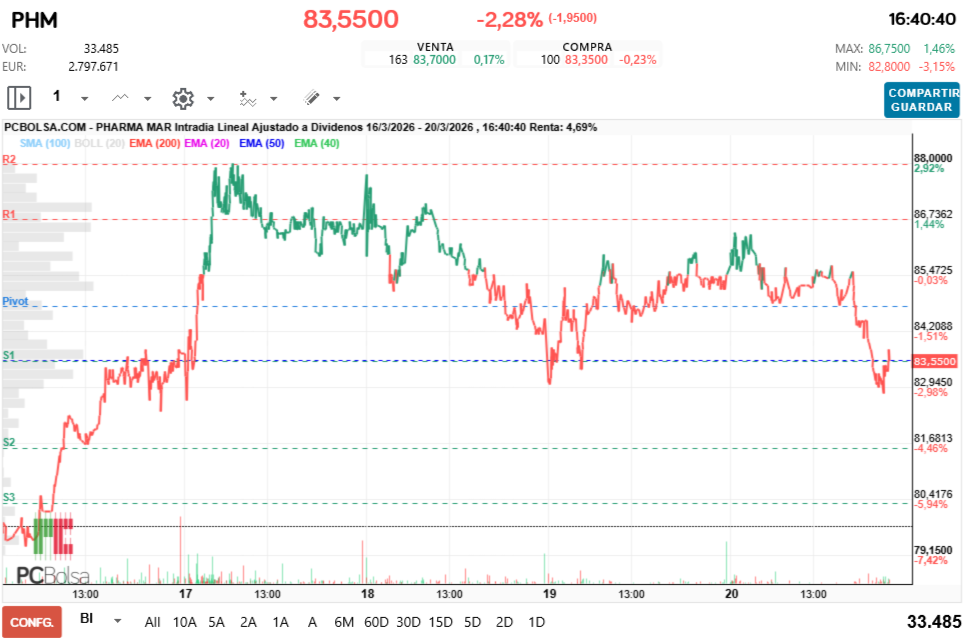 grafico de la accion Pharma Mar