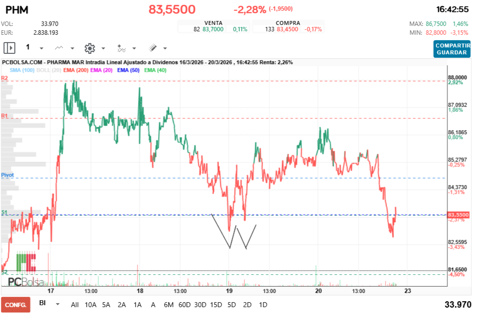 grafico de la accion Pharma Mar