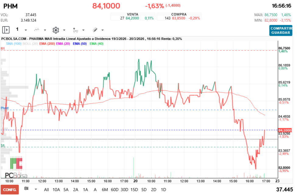grafico de la accion Pharma Mar