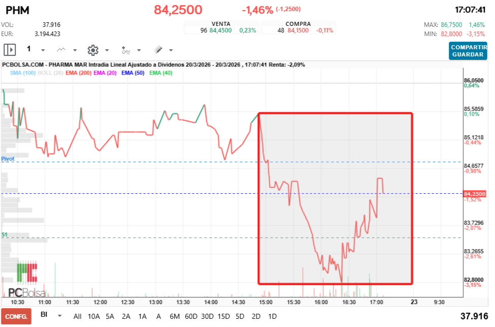 grafico de la accion Pharma Mar