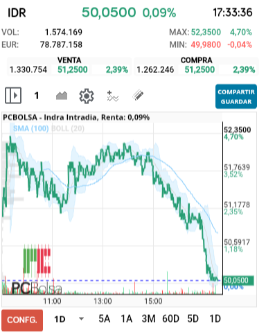 grafico de la accion Indra