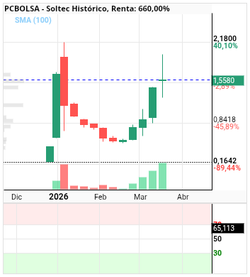 grafico de la accion Soltec