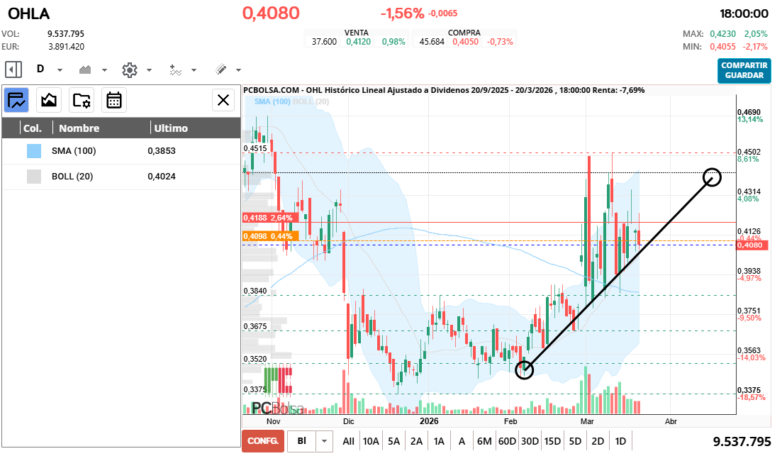 grafico de la accion cayman