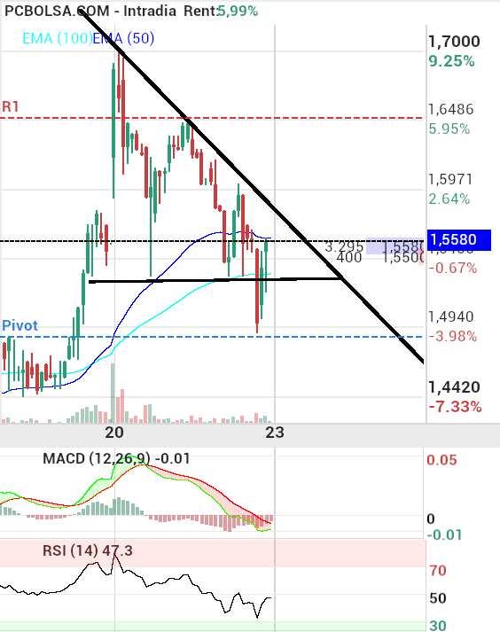 grafico de la accion Soltec