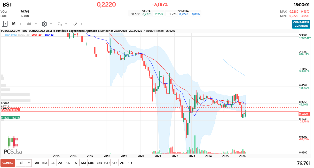 grafico de la accion BIOTECHNOLOGY ASSETS