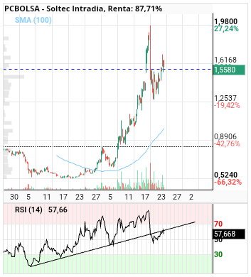 grafico de la accion Soltec