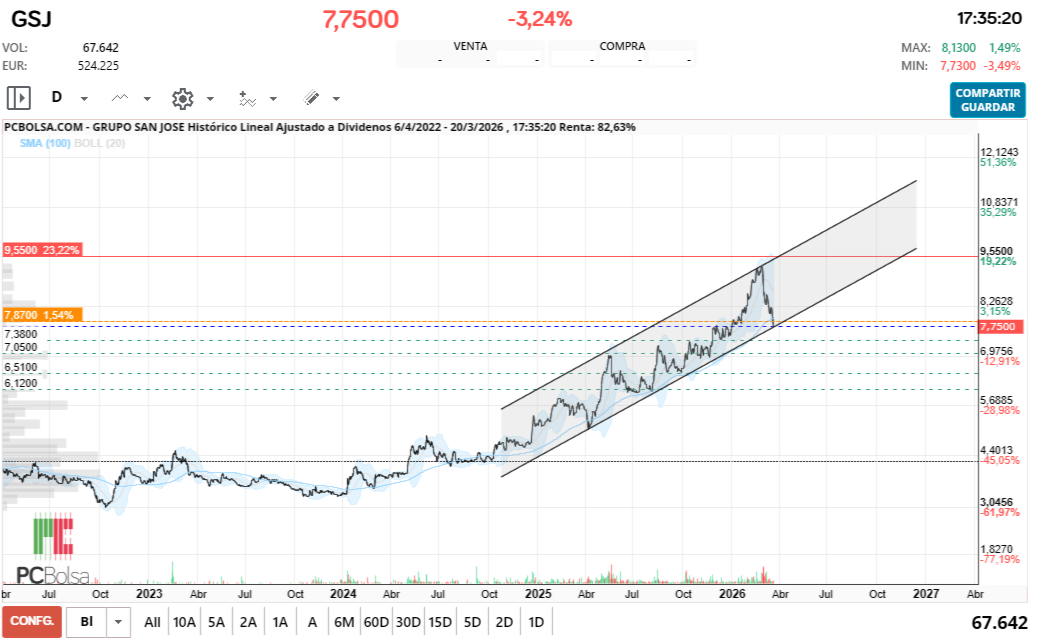 grafico de la accion icaroplus