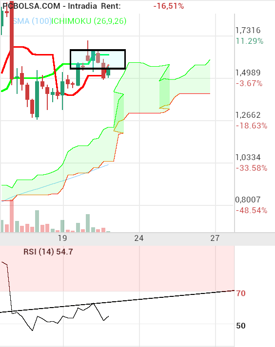 grafico de la accion Soltec