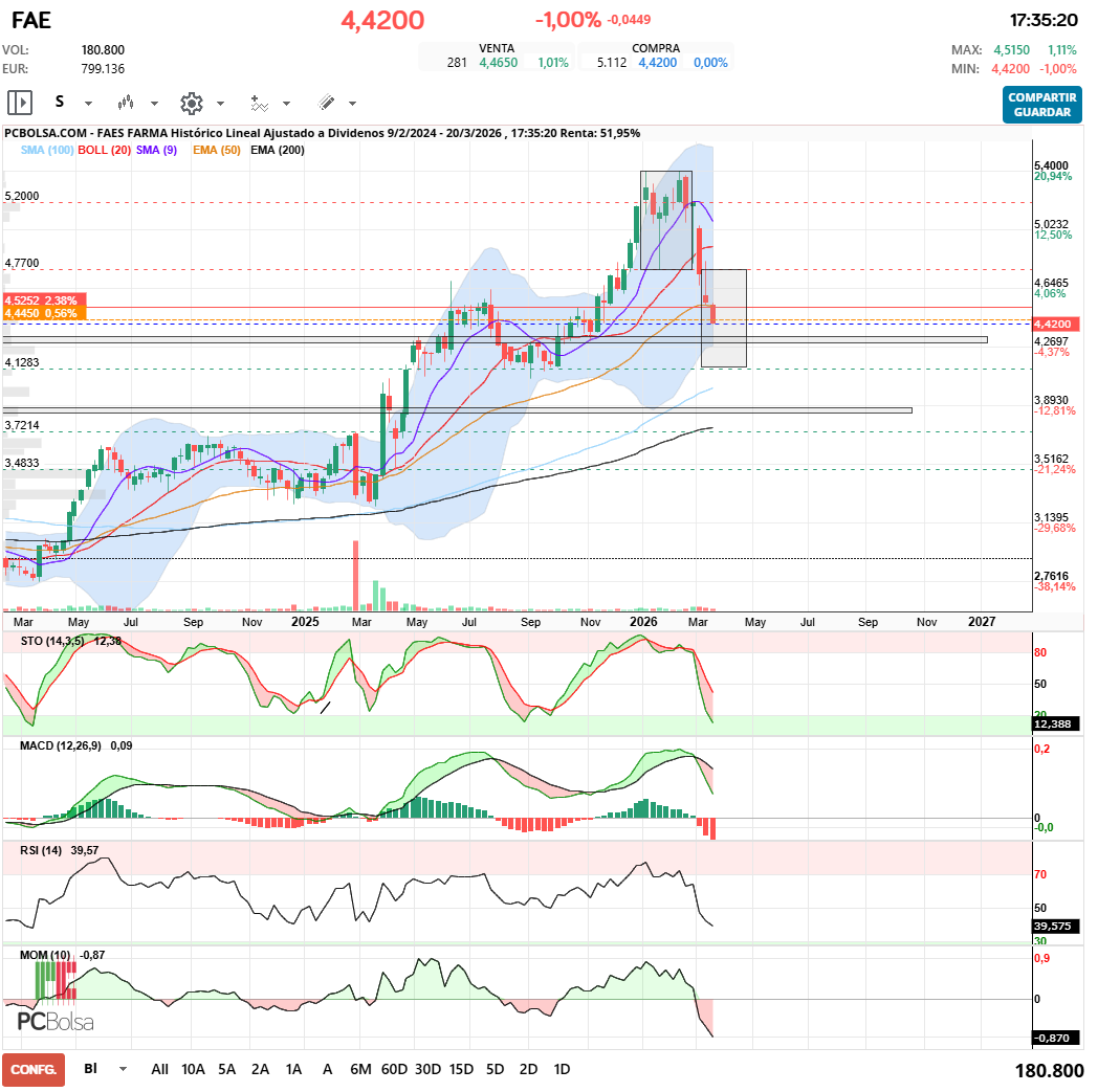grafico de la accion Faes Farma