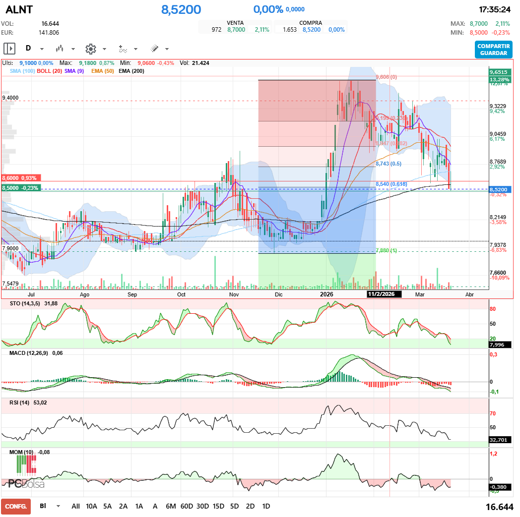 grafico de la accion Alantra
