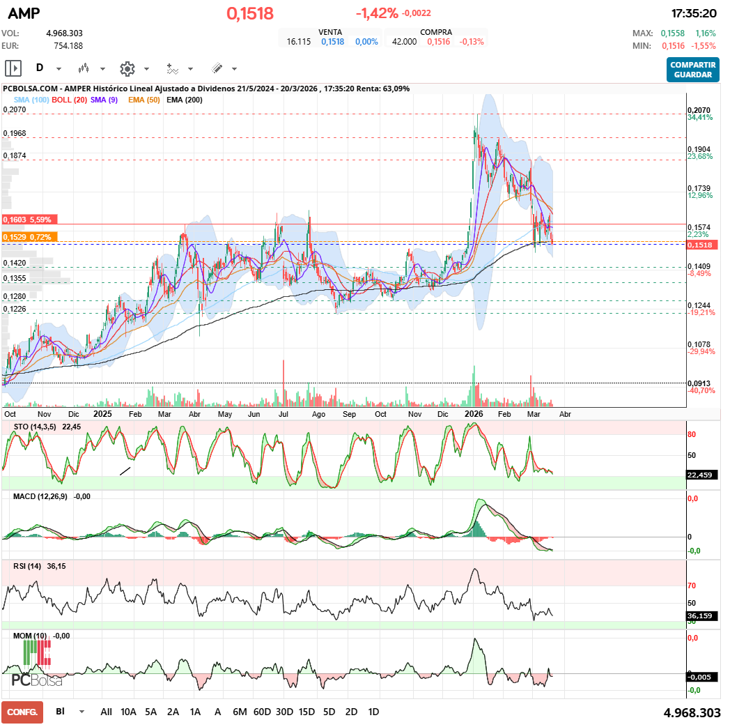 grafico de la accion javifm