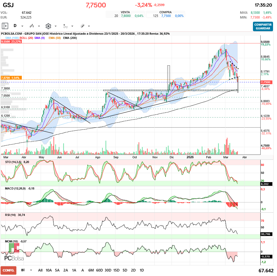 grafico de la accion javifm