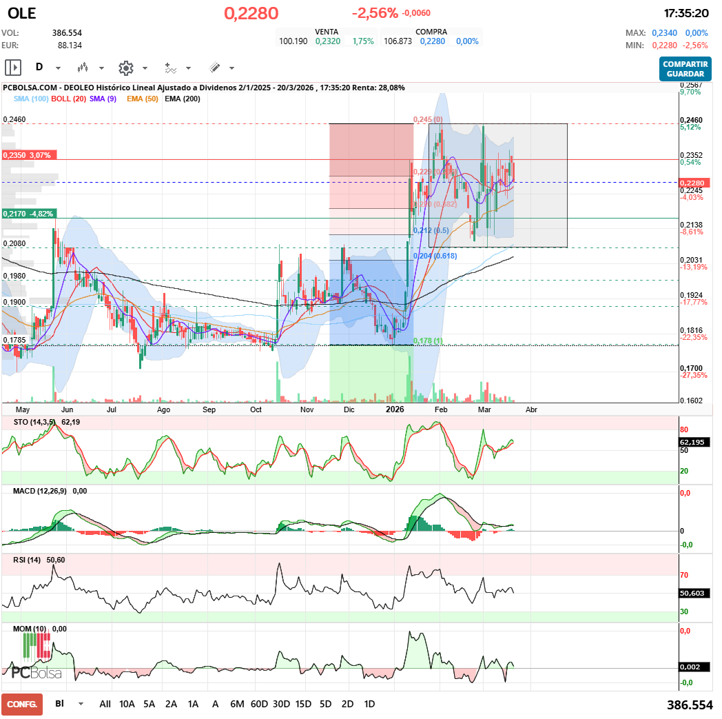 grafico de la accion Deoleo