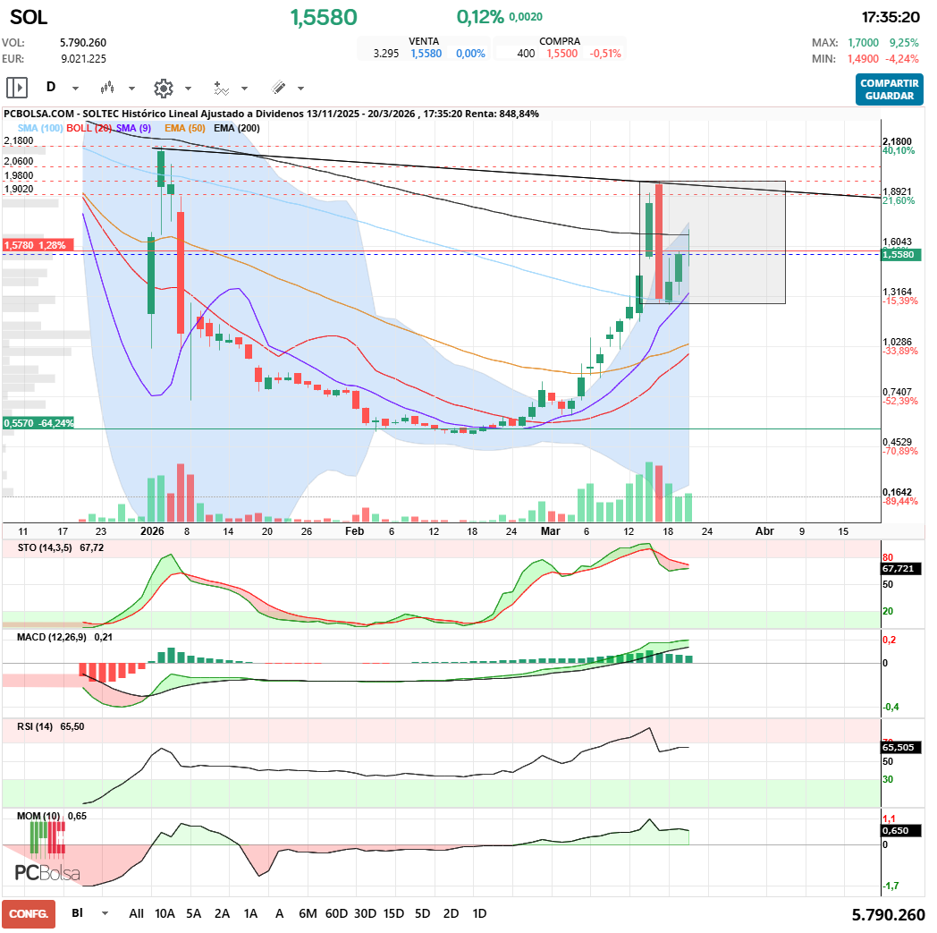grafico de la accion Soltec