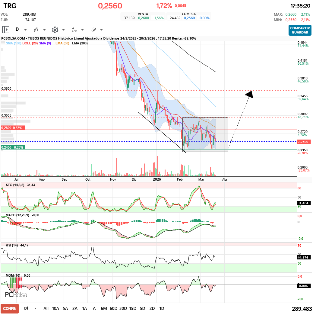 grafico de la accion Tubos Reunidos