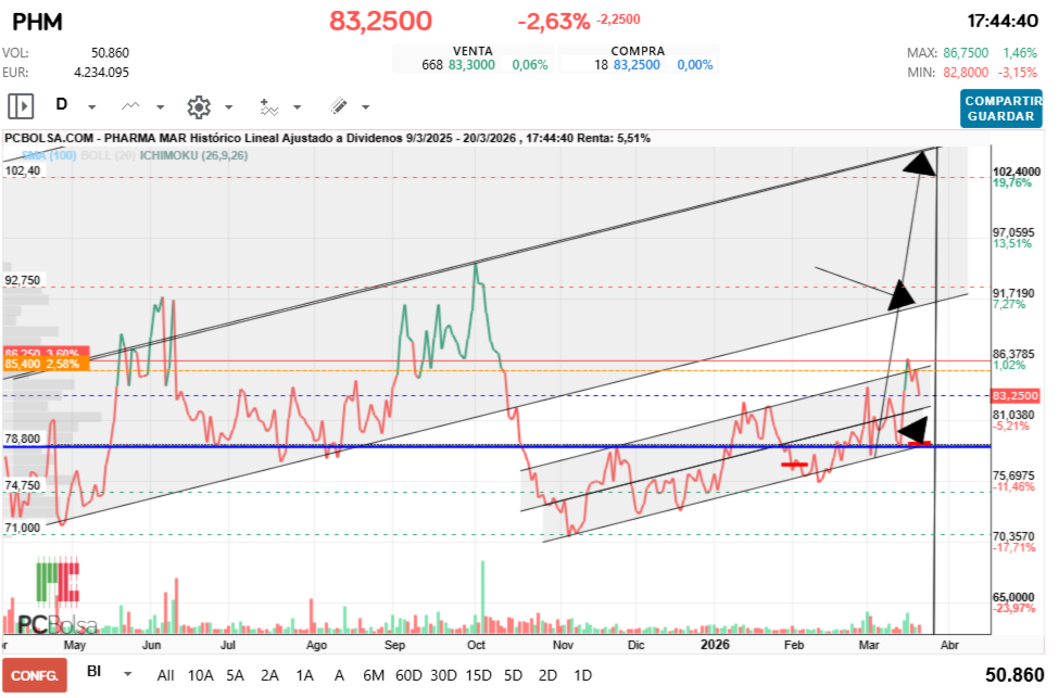 grafico de la accion Pharma Mar