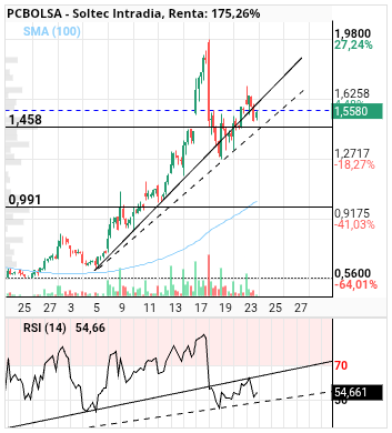 grafico de la accion Soltec