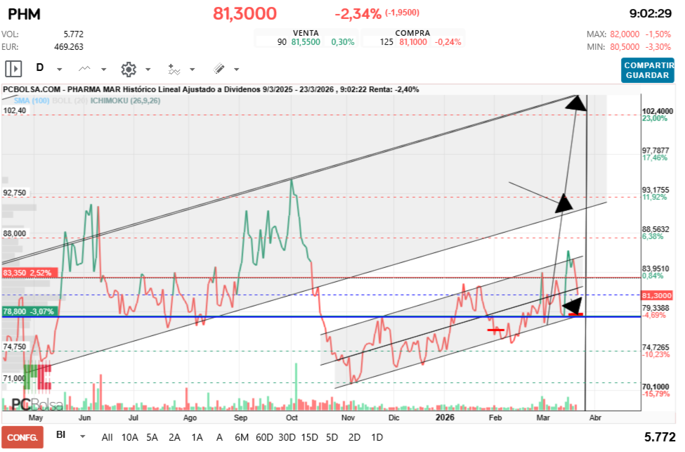 grafico de la accion Pharma Mar