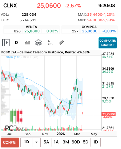grafico de la accion cucurrucucu paloma
