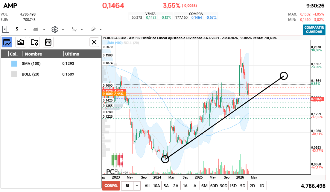 grafico de la accion Amper