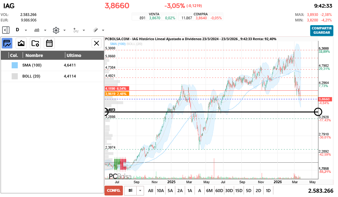 grafico de la accion IAG