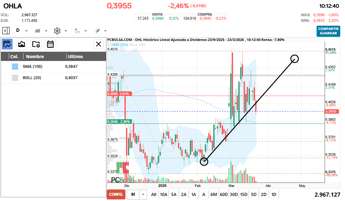 grafico de la accion OHL
