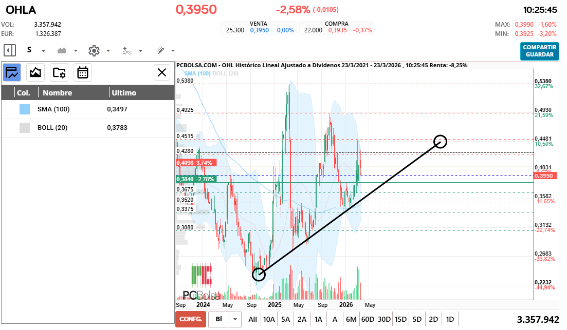 grafico de la accion cayman