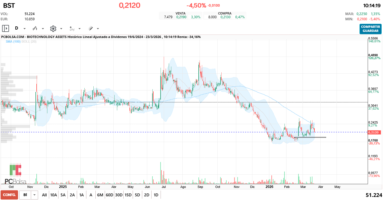 grafico de la accion BIOTECHNOLOGY ASSETS