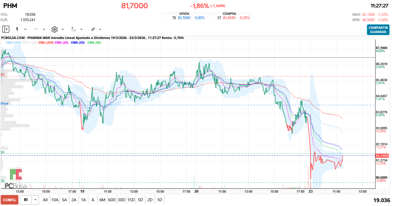 grafico de la accion Pharma Mar