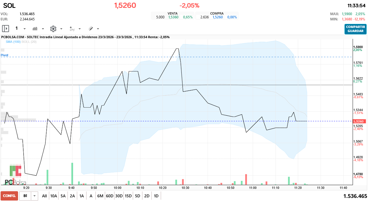 grafico de la accion Soltec