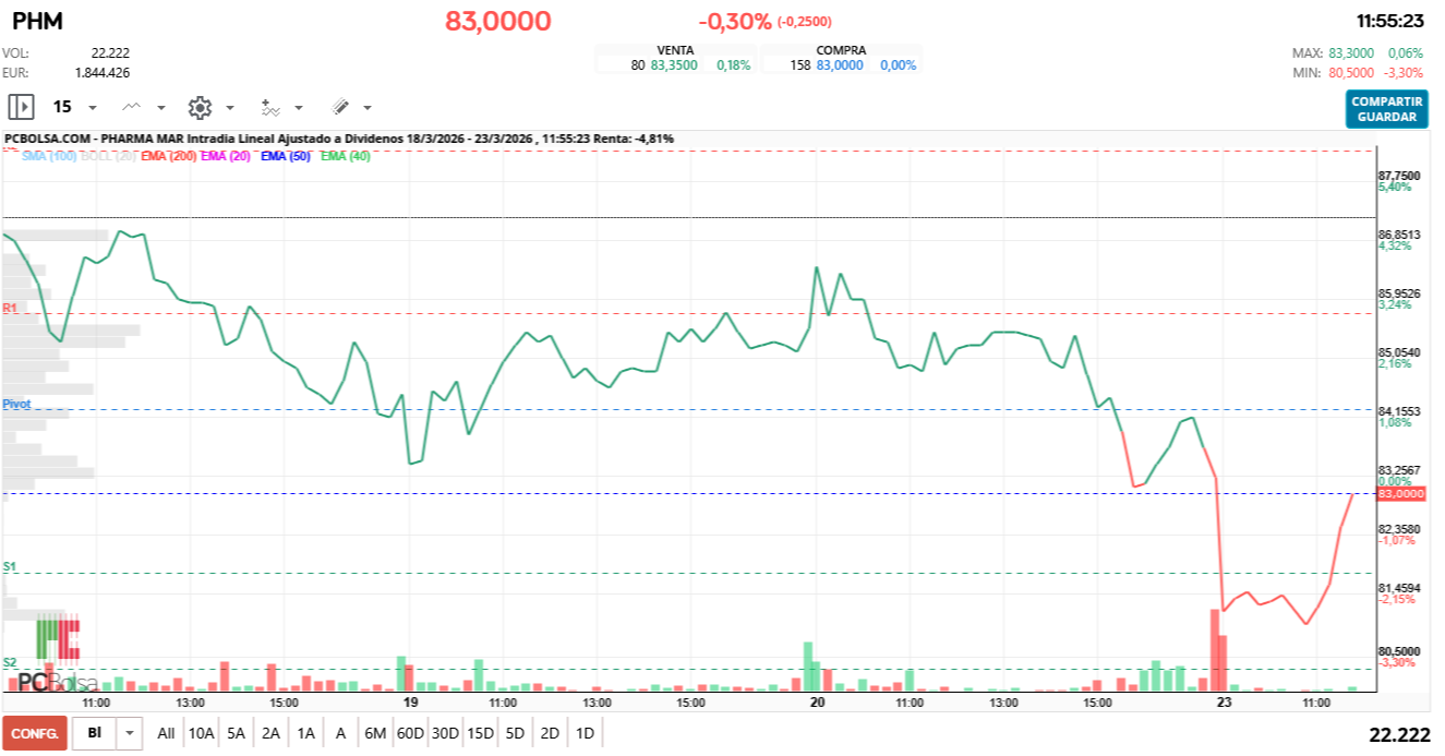 grafico de la accion Pharma Mar