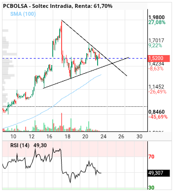 grafico de la accion Soltec