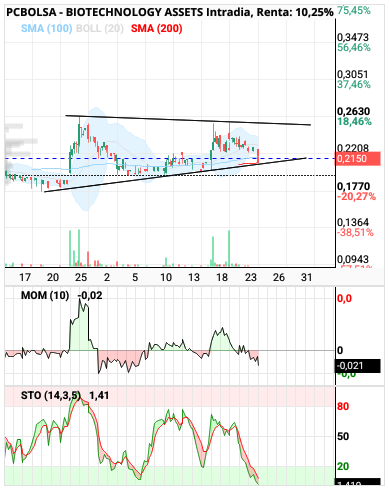 grafico de la accion clayton