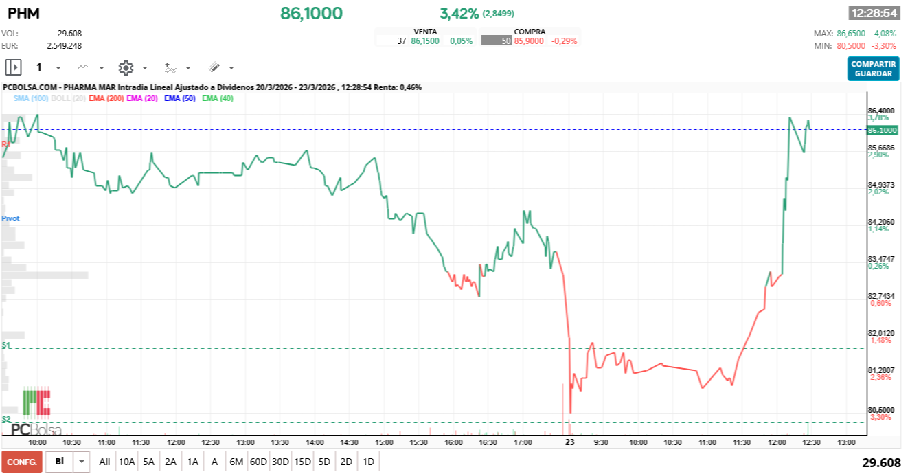 grafico de la accion Pharma Mar