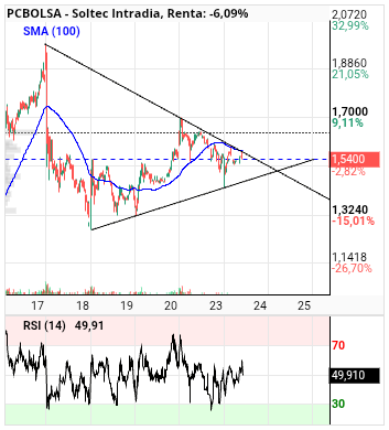 grafico de la accion Soltec