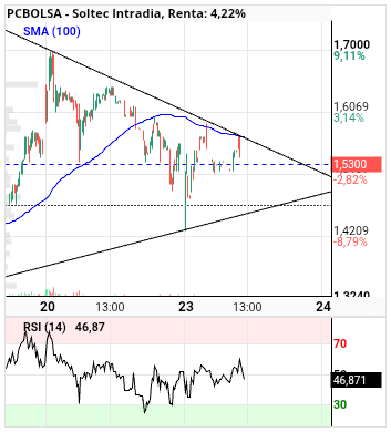 grafico de la accion Soltec