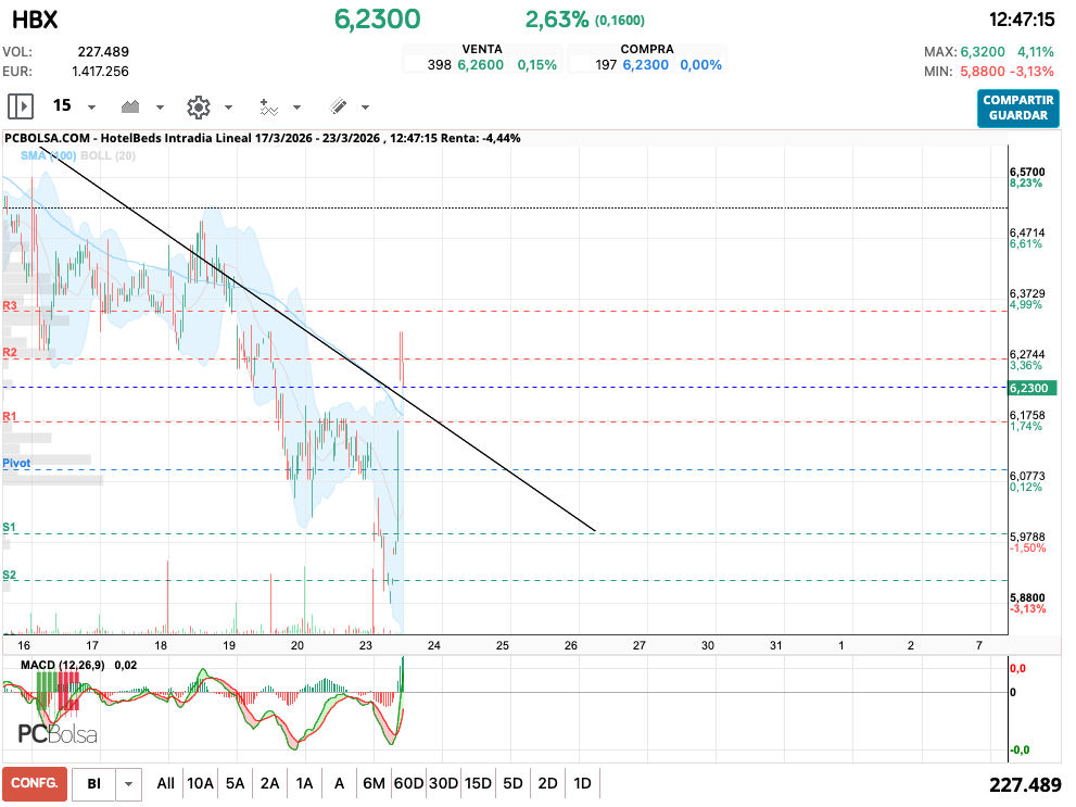 grafico de la accion HotelBeds