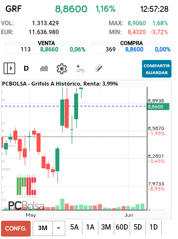 grafico de la accion Grifols A